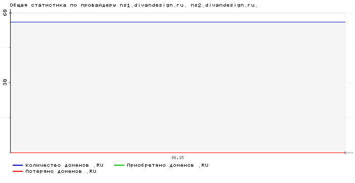 ���������� �� ���������� ns1.divandesign.ru. ns2.divandesign.ru.